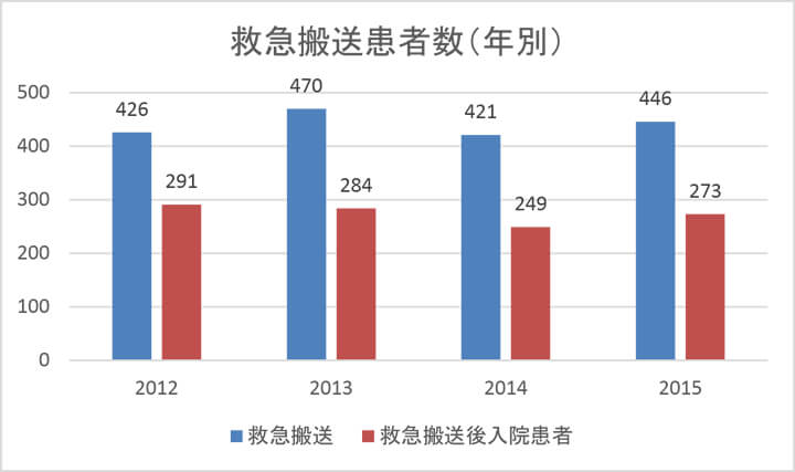 救急搬送患者数