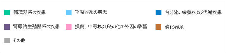入院疾患割合