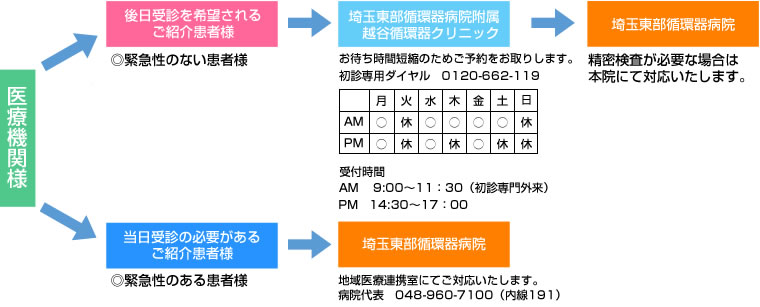 初診専門外来のご案内